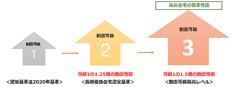 足利市の工務店　福富住宅の耐震等級のイラスト