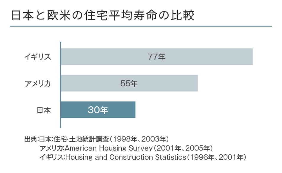 日本と欧米の住宅平均寿命の比較画像