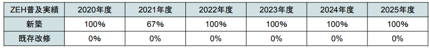 ZEH実績の表