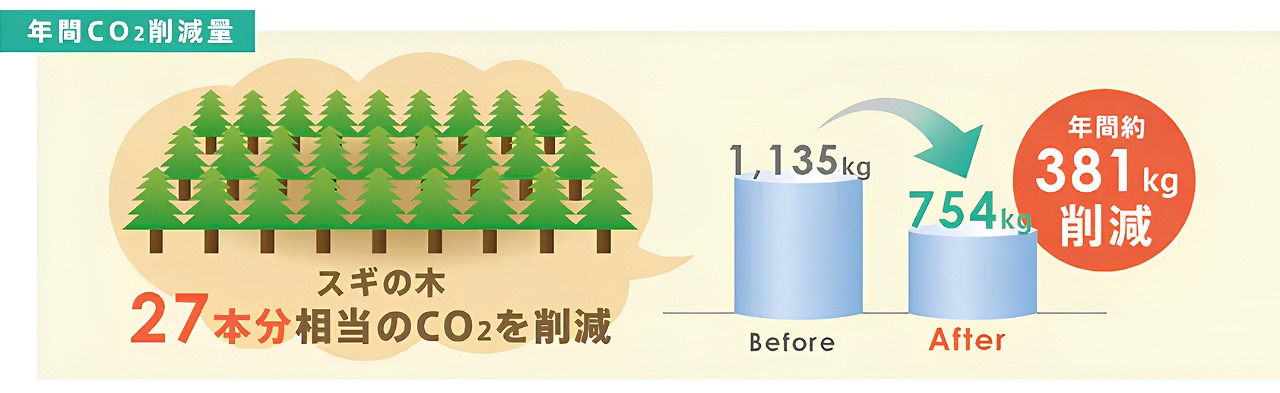 ココエコリフォームした部屋の年間CO2s削減量のイラスト