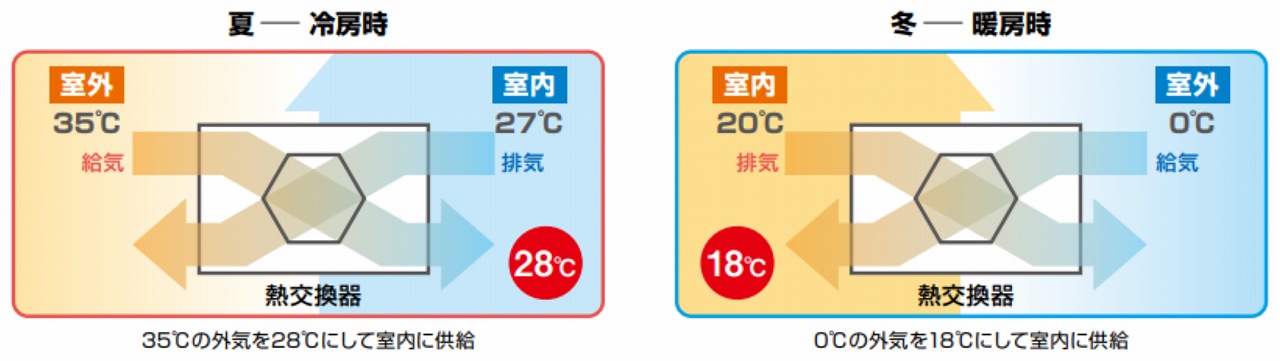 全熱交換型換気装置の熱交換のイラスト