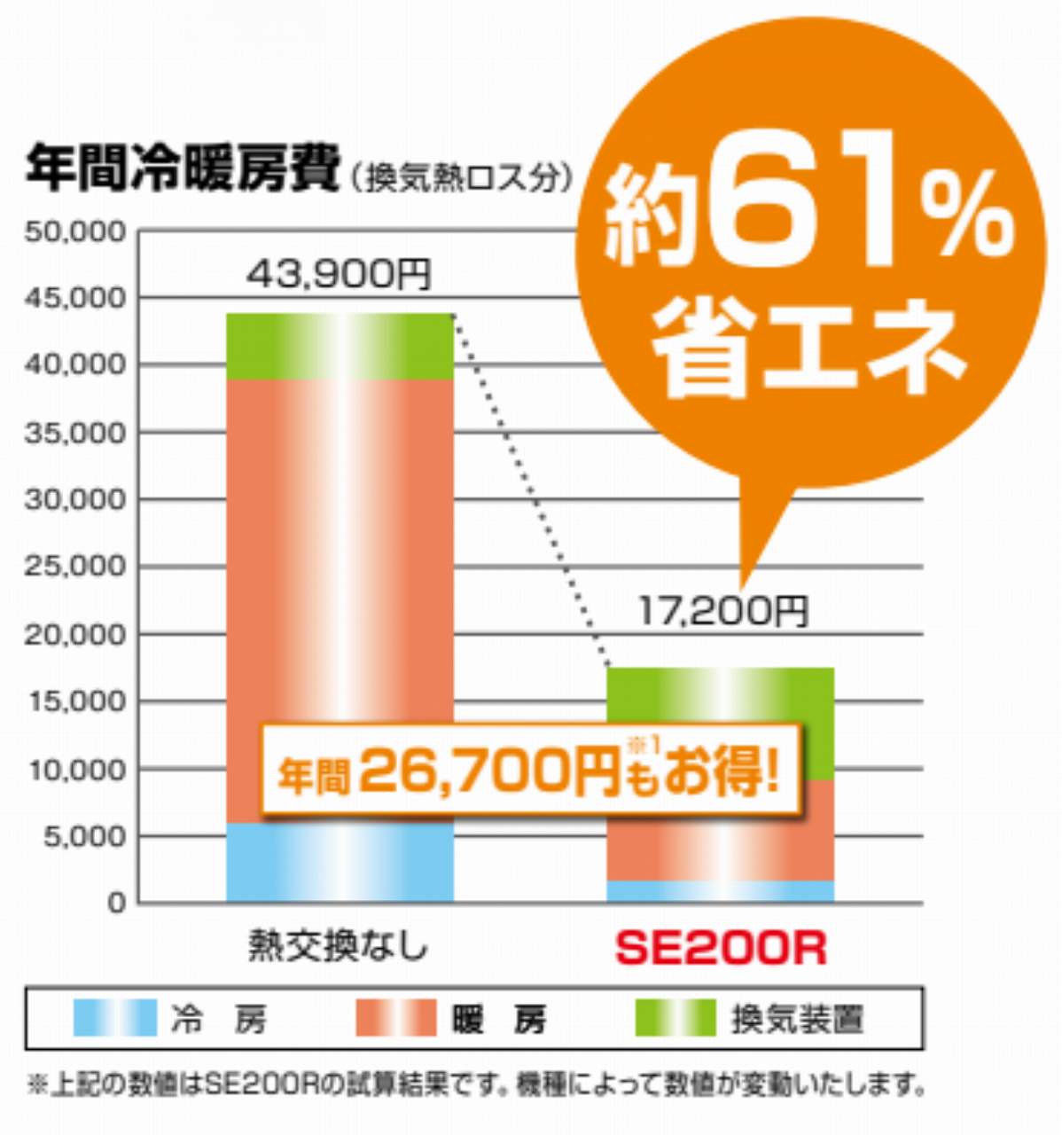 SE200Rの年間冷暖房費イラスト