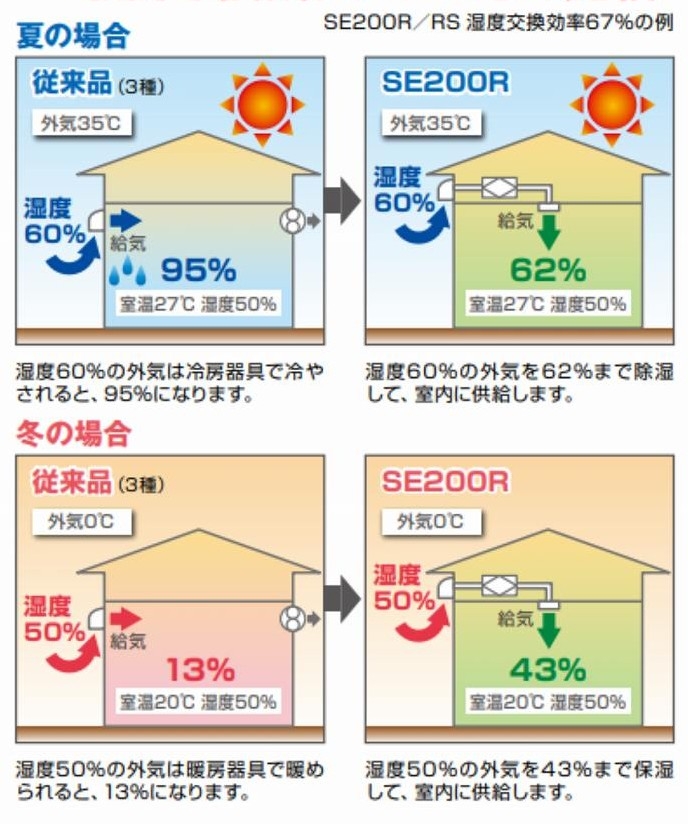 一般的な換気装置と全熱交換型換気装置の比較イラスト