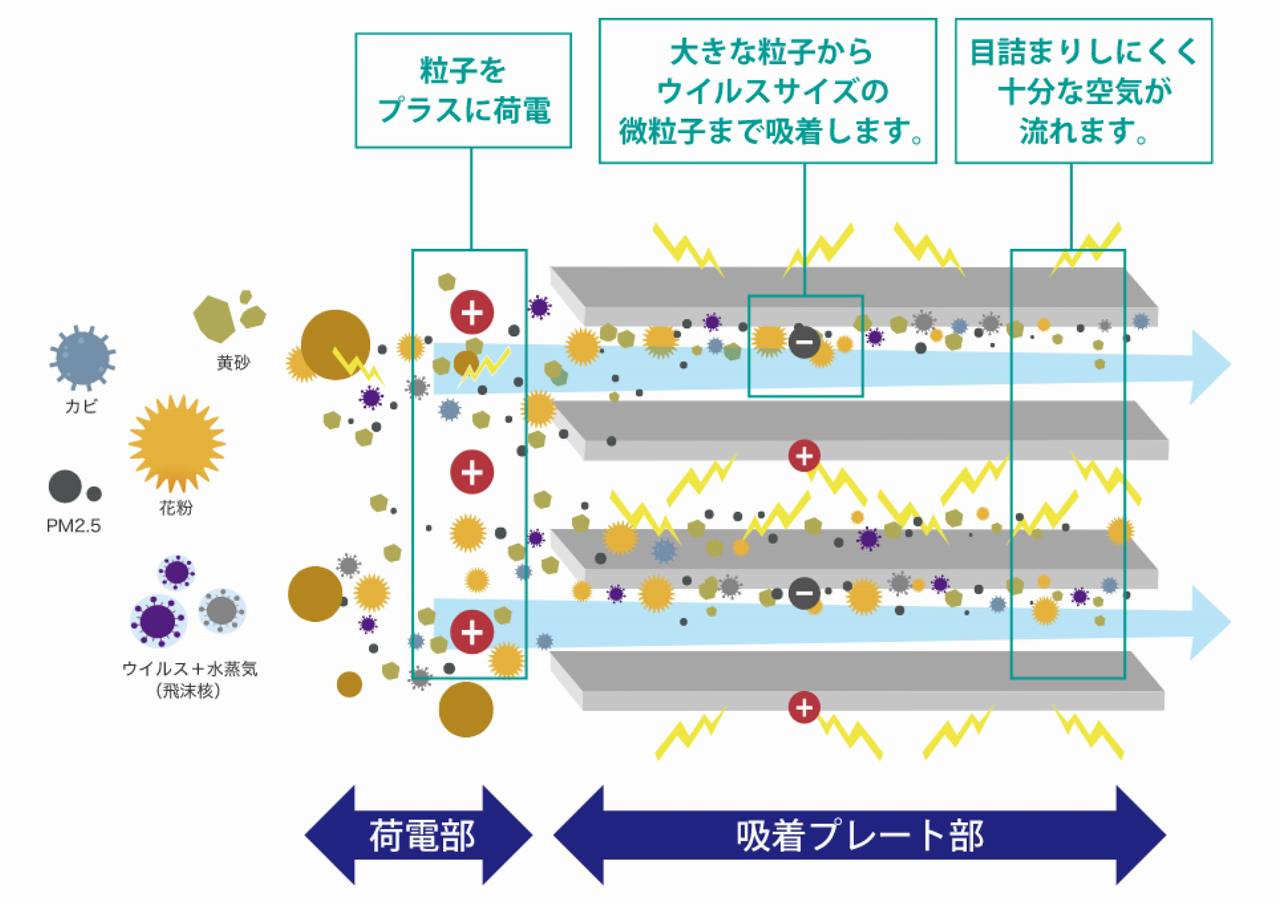 トルネックスの電子式集塵フィルターの性能紹介イラスト